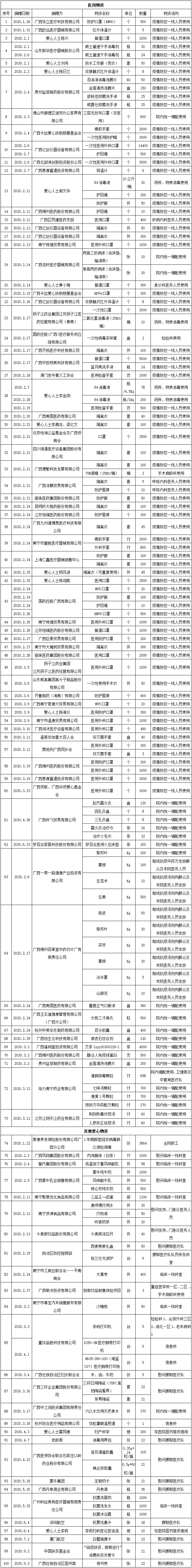 广西中医药大学附属瑞康医院关于新冠肺炎疫情防控期间接受社会各界捐赠物资信息的公示