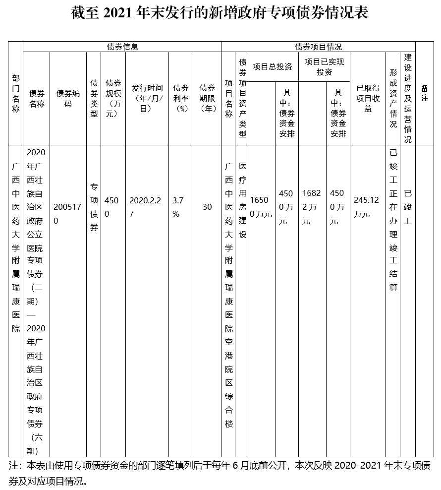 广西中医药大学附属瑞康医院2020-2021年新增政府专项债券信息公开情况表