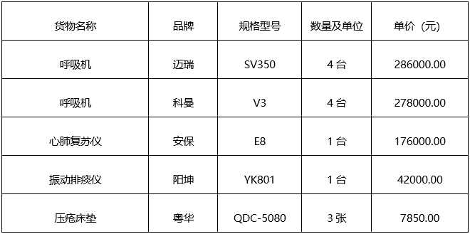 广西建澜项目管理有限公司关于医疗设备采购（项目编号：GXZC2023-J1-001484-GXJL ）成交公告