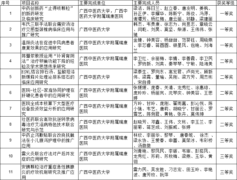 喜讯：我院喜获12项广西医药卫生适宜技术推广奖