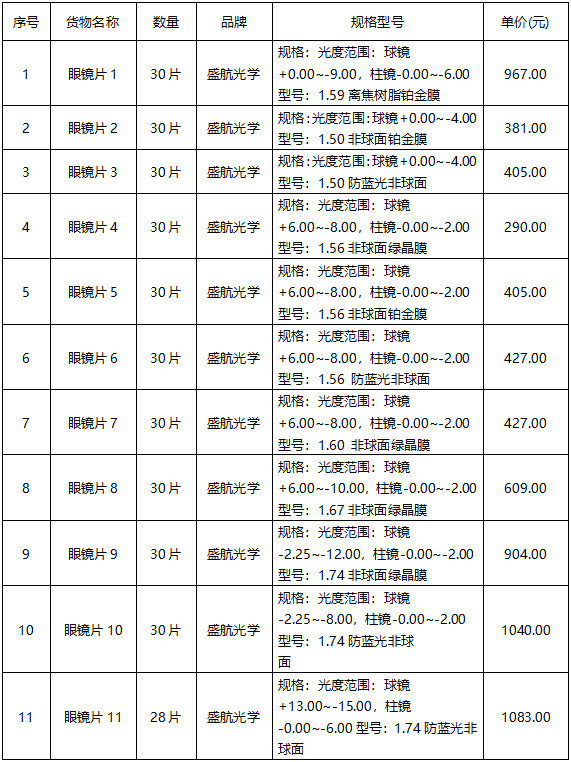 云之龙咨询集团有限公司角膜塑形镜、眼镜片、眼镜架等耗材采购项目（GXZC2025-J1-000018-YZLZ）成交结果公告