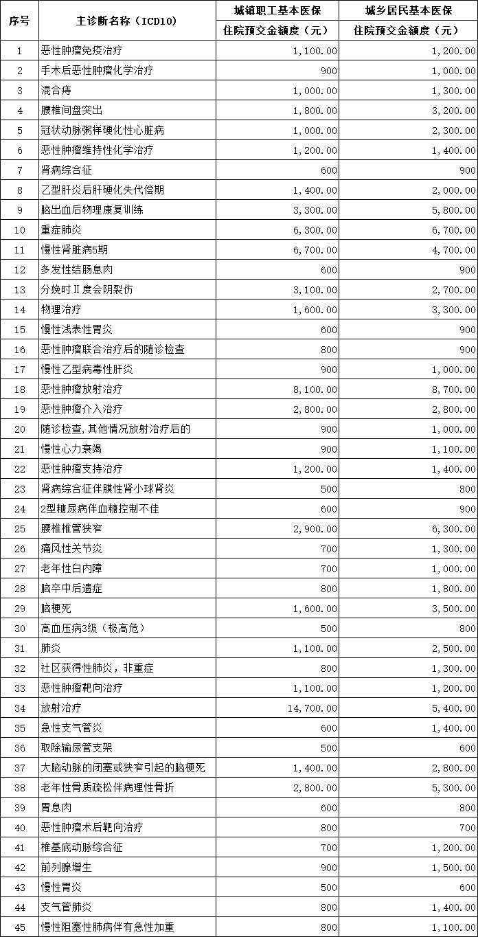 关于广西中医药大学附属瑞康医院常见病种住院预交金收取额度的公示