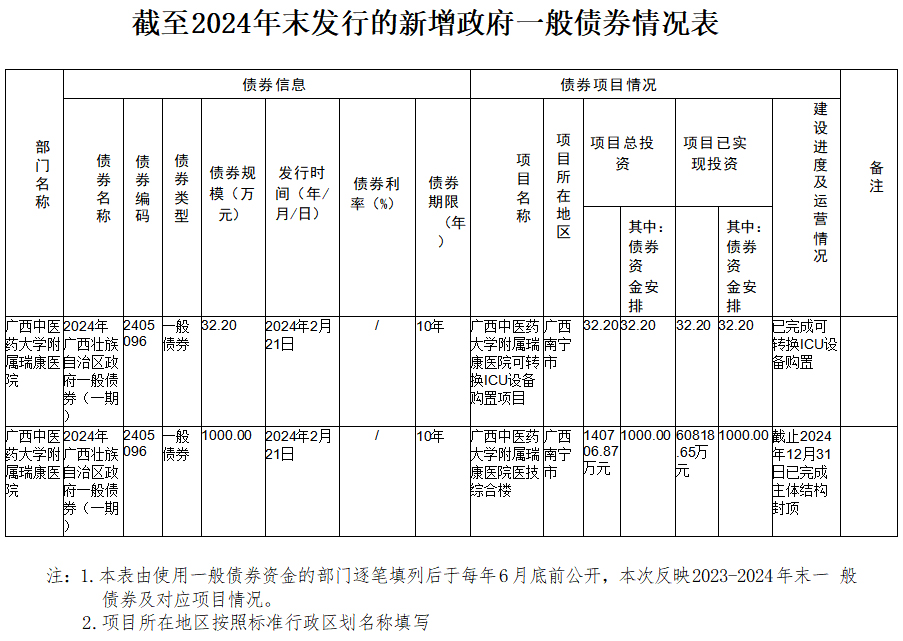 广西中医药大学附属瑞康医院截至2024年末新增政府专项债券信息公开情况表
