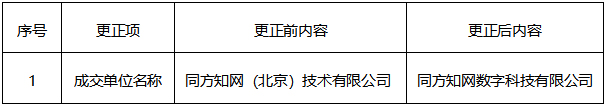 中国医院知识总库采购项目（GXJD-2613622182082）结果公告更正公告