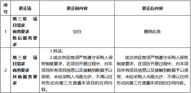 广西中医药大学第二附属医院宣传片及短视频拍摄制作项目更正公告