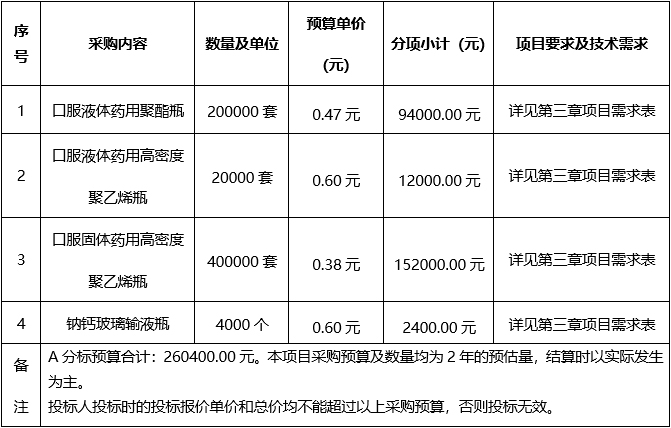 广西建澜项目管理有限公司关于药用内包材采购项目 （项目编号：GX2026-J1-000040-JLN6）竞争性谈判公告