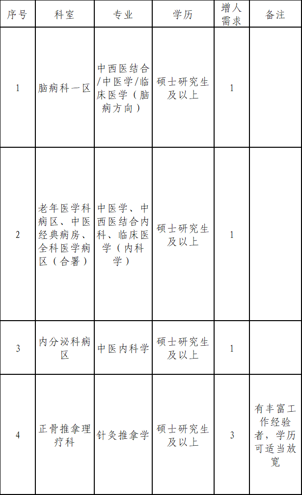 广西中医药大学第二附属医院人才招聘公告